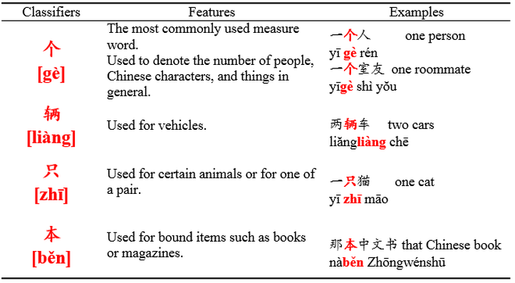 常用名量词一览表 Table of Commonly Used Noun Classifiers - Chinese Classifier